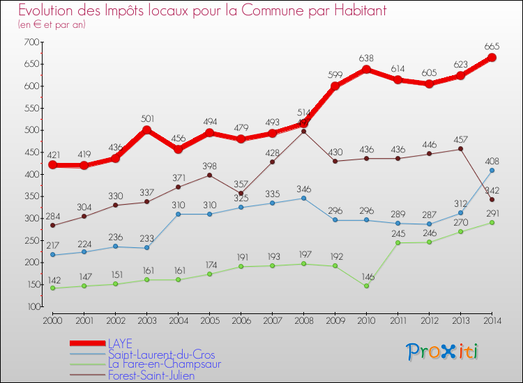 Evolution et montant des impôts locaux par Habitant pour LAYE et les communes proches de 2000 à 2014 Comparaison des impôts locaux par habitant pour LAYE et les communes voisines de 2000 à 2014