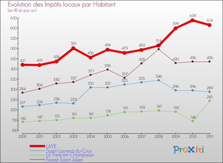 Evolution et montant des impôts locaux par Habitant pour LAYE et les communes proches Comparaison des impôts locaux par habitant pour LAYE et les communes voisines