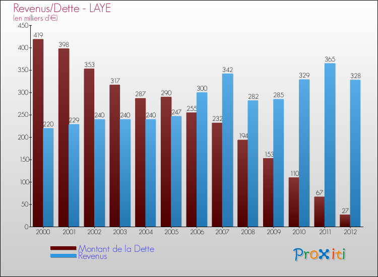 Evolution comparée de la dette et des revenus pour la commune de LAYE de 2000 à 2012 Comparaison de la dette et des revenus pour LAYE de 2000 à 2012
