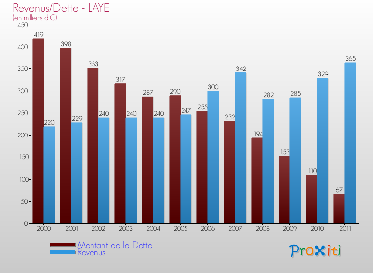 Evolution comparée de la dette et des revenus pour la commune de LAYE de 2000 à 2011 Comparaison de la dette et des revenus pour LAYE de 2000 à 2011