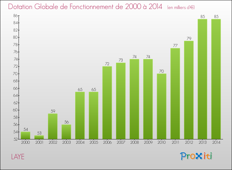 Evolution du montant de la Dotation Globale de Fonctionnement pour la commune de LAYE de 2000 à 2014 Evolution du montant de la Dotation Globale de Fonctionnement pour LAYE de 2000 à 2014