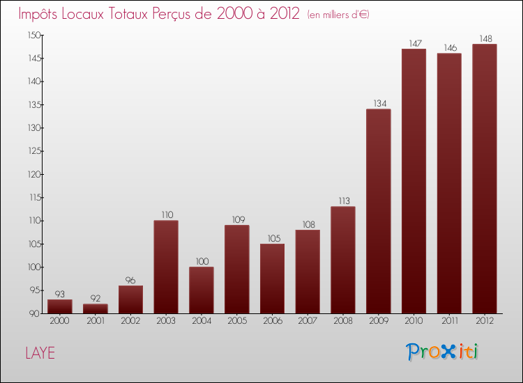 Evolution des Impôts Locaux pour la commune de LAYE de 2000 à 2012 Evolution des Impôts Locaux pour LAYE de 2000 à 2012