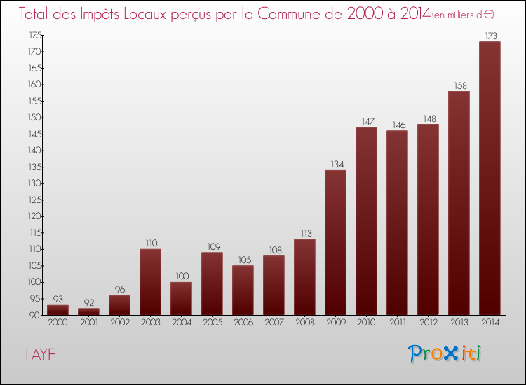 Evolution des Impôts Locaux pour la commune de LAYE de 2000 à 2014 Evolution des Impôts Locaux pour LAYE de 2000 à 2014