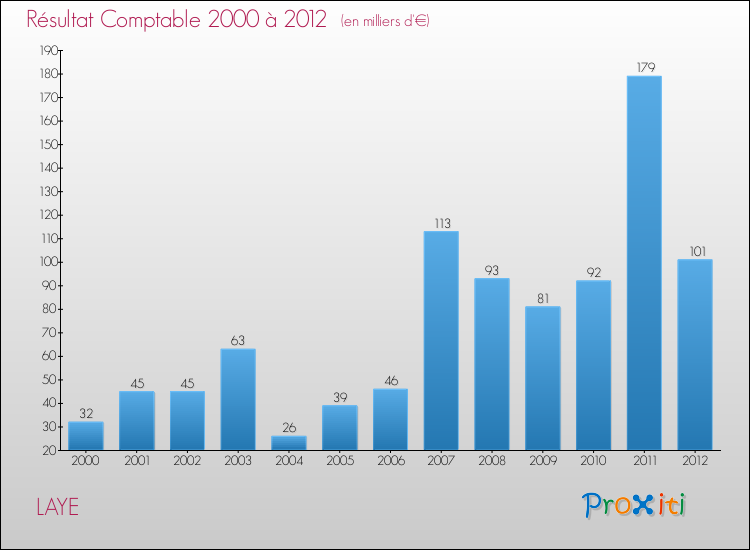 Evolution du résultat comptable pour la commune de LAYE de 2000 à 2012 Evolution du résultat comptable pour LAYE de 2000 à 2012