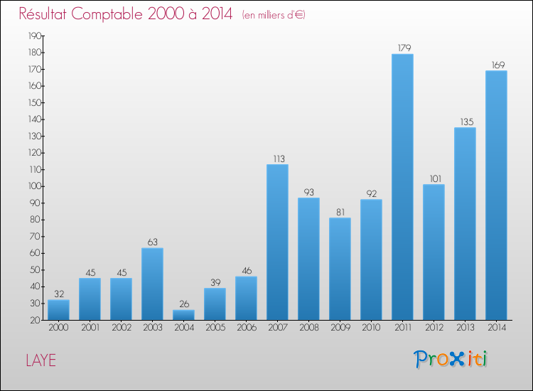 Evolution du résultat comptable pour la commune de LAYE de 2000 à 2014 Evolution du résultat comptable pour LAYE de 2000 à 2014