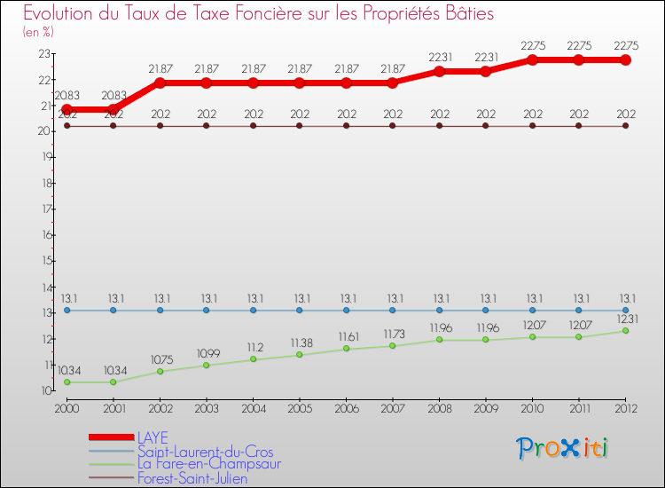 Evolution du taux de la taxe foncière sur le bati pour LAYE et les communes proches de 2000 à 2012 Comparaison des taux de taxe foncière sur le bati pour LAYE et les communes voisines de 2000 à 2012