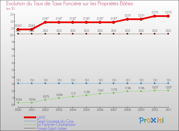 Evolution du taux de la taxe foncière sur le bati pour LAYE et les communes proches Comparaison des taux de taxe foncière sur le bati pour LAYE et les communes voisines