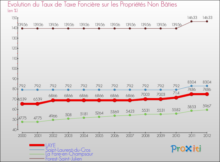 Evolution du taux de la taxe foncière sur les immeubles et terrains non batis pour LAYE et les communes proches de 2000 à 2012 Comparaison des taux de la taxe foncière sur les immeubles et terrains non batis pour LAYE et les communes voisines de 2000 à 2012