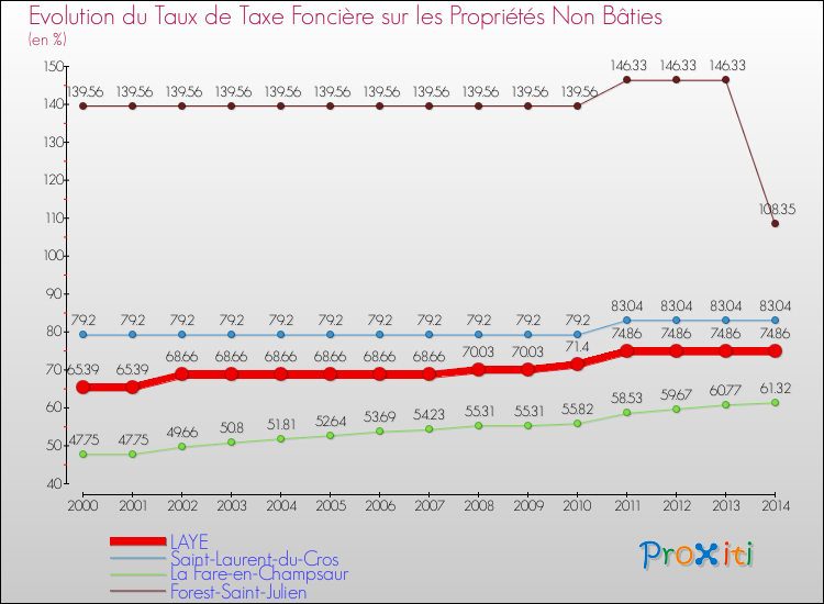 Evolution du taux de la taxe foncière sur les immeubles et terrains non batis pour LAYE et les communes proches de 2000 à 2014 Comparaison des taux de la taxe foncière sur les immeubles et terrains non batis pour LAYE et les communes voisines de 2000 à 2014