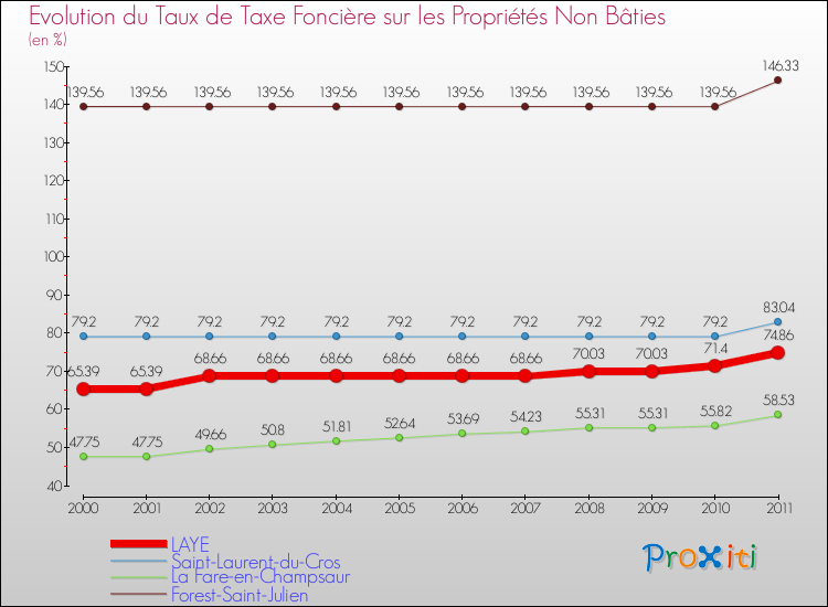 Evolution du taux de la taxe foncière sur les immeubles et terrains non batis pour LAYE et les communes proches Comparaison des taux de la taxe foncière sur les immeubles et terrains non batis pour LAYE et les communes voisines