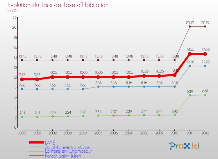 Evolution du taux de la taxe d'habitation pour LAYE et les communes proches Comparaison des taux de la taxe d'habitation pour LAYE et les communes voisines