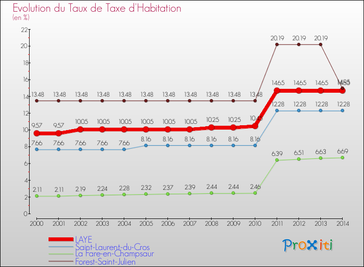 Evolution du taux de la taxe d'habitation pour LAYE et les communes proches de 2000 à 2014 Comparaison des taux de la taxe d'habitation pour LAYE et les communes voisines de 2000 à 2014