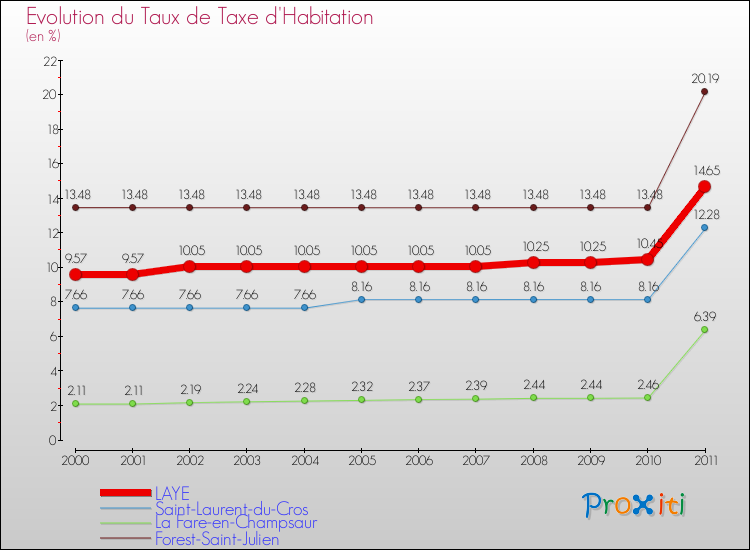 Evolution du taux de la taxe d'habitation pour LAYE et les communes proches Comparaison des taux de la taxe d'habitation pour LAYE et les communes voisines