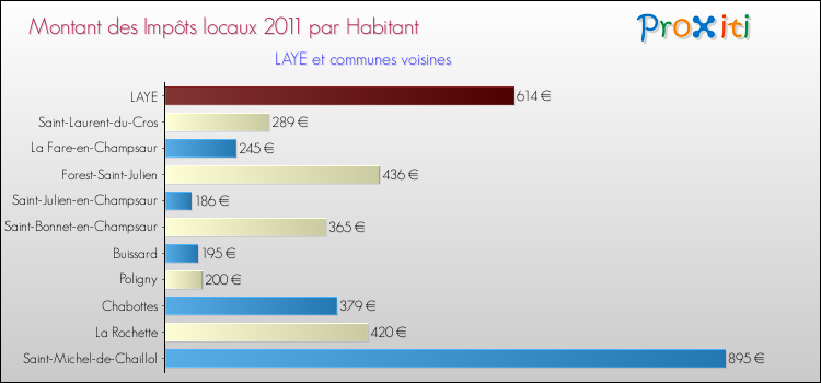 Montant des impôts locaux par Habitant pour LAYE et les communes proches Comparaison des impôts locaux par habitant pour LAYE et les communes voisines