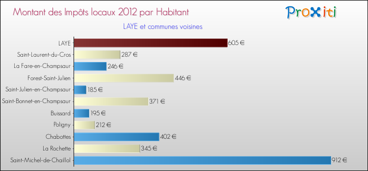 Montant des impôts locaux par Habitant pour LAYE et les communes proches Comparaison des impôts locaux par habitant pour LAYE et les communes voisines