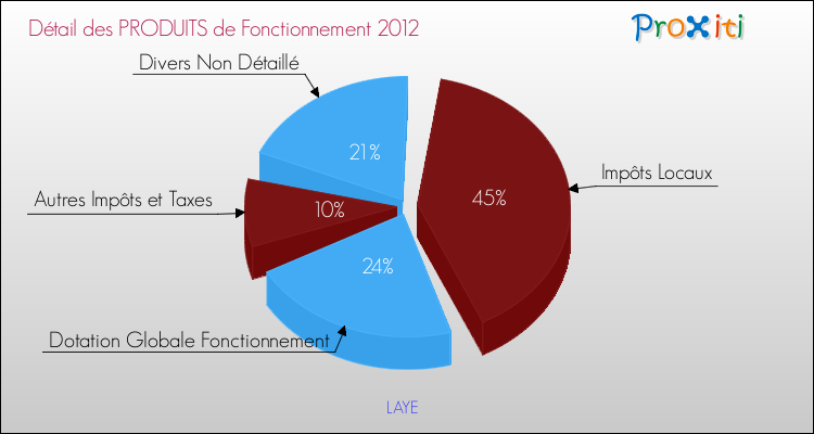 Décomposition du Budget de Fonctionnement 2012 de la commune de LAYE Budget de Fonctionnement 2012 pour la commune de LAYE