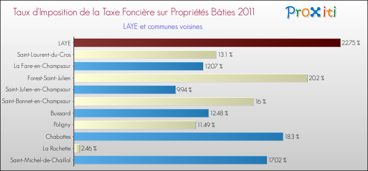 Taux d'imposition de la taxe foncière sur le bati 2011 pour LAYE et les communes proches Comparaison des taux d'imposition de la taxe foncière sur le bati 2011 pour LAYE et les communes voisines