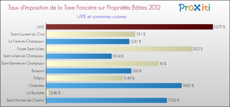 Taux d'imposition de la taxe foncière sur le bati 2012 pour LAYE et les communes proches Comparaison des taux d'imposition de la taxe foncière sur le bati 2012 pour LAYE et les communes voisines