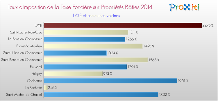 Taux d'imposition de la taxe foncière sur le bati 2014 pour LAYE et les communes proches Comparaison des taux d'imposition de la taxe foncière sur le bati 2014 pour LAYE et les communes voisines
