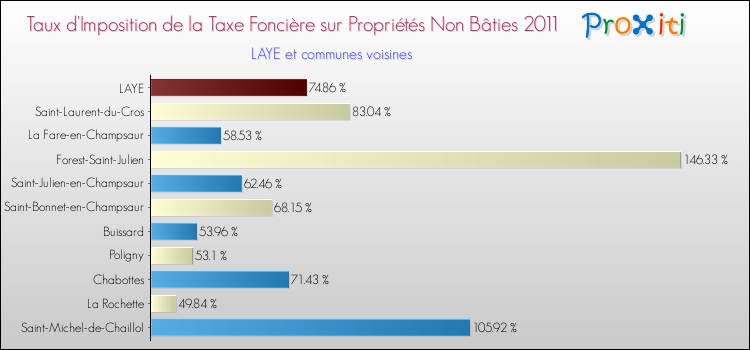 Taux d'imposition de la taxe foncière sur les immeubles et terrains non batis 2011 pour LAYE et les communes proches Comparaison des taux d'imposition de la taxe foncière sur les immeubles et terrains non batis 2011 pour LAYE et les communes voisines