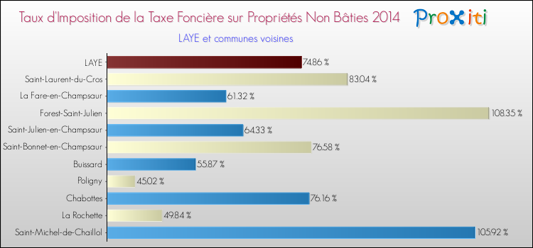 Taux d'imposition de la taxe foncière sur les immeubles et terrains non batis 2014 pour LAYE et les communes proches Comparaison des taux d'imposition de la taxe foncière sur les immeubles et terrains non batis 2014 pour LAYE et les communes voisines