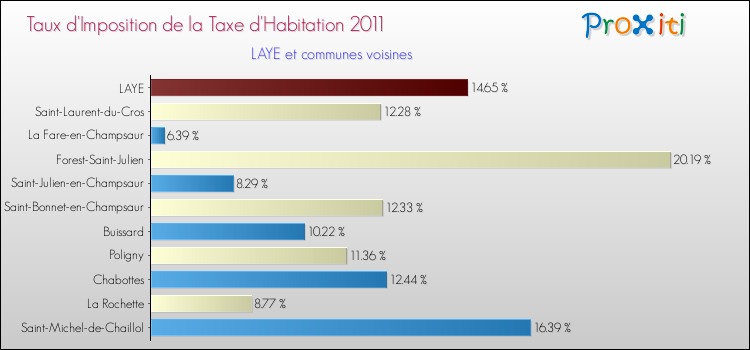 Taux d'imposition de la taxe d'habitation 2011 pour LAYE et les communes proches Comparaison des taux d'imposition de la taxe d'habitation 2011 pour LAYE et les communes voisines