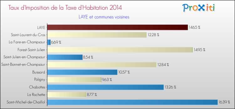 Taux d'imposition de la taxe d'habitation 2014 pour LAYE et les communes proches Comparaison des taux d'imposition de la taxe d'habitation 2014 pour LAYE et les communes voisines