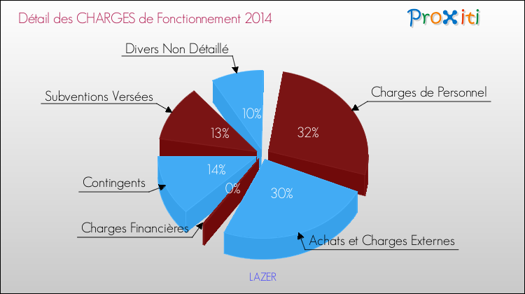 Décomposition des Charges de Fonctionnement 2014 de la commune de LAZER Charges de Fonctionnement 2014 pour la commune de LAZER