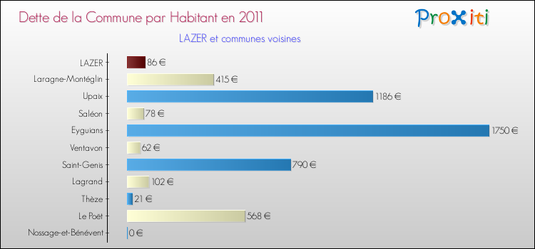 Dette par habitant de la commune en 2011 pour LAZER et les communes proches Comparaison de la dette par habitant de la commune en 2011 pour LAZER et les communes voisines