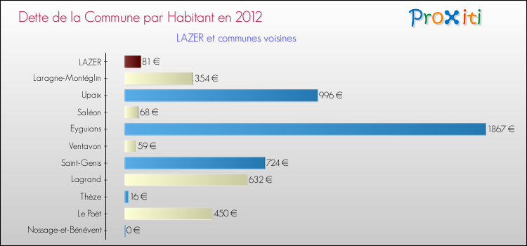 Dette par habitant de la commune en 2012 pour LAZER et les communes proches Comparaison de la dette par habitant de la commune en 2012 pour LAZER et les communes voisines