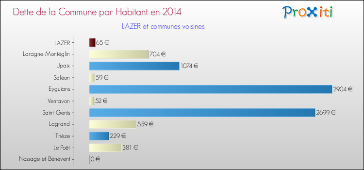 Dette par habitant de la commune en 2014 pour LAZER et les communes proches Comparaison de la dette par habitant de la commune en 2014 pour LAZER et les communes voisines