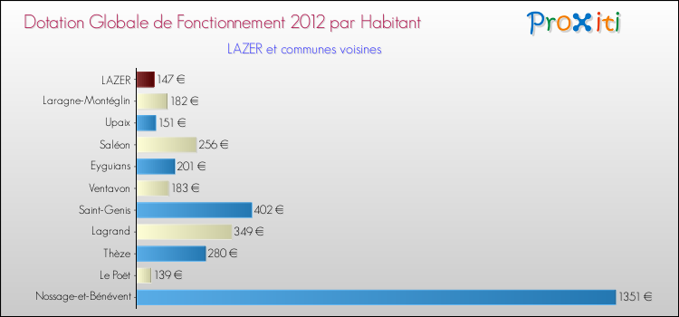 Montant des dotations globales de fonctionnement DGF par Habitant pour LAZER et les communes proches Comparaison des des dotations globales de fonctionnement DGF par habitant pour LAZER et les communes voisines