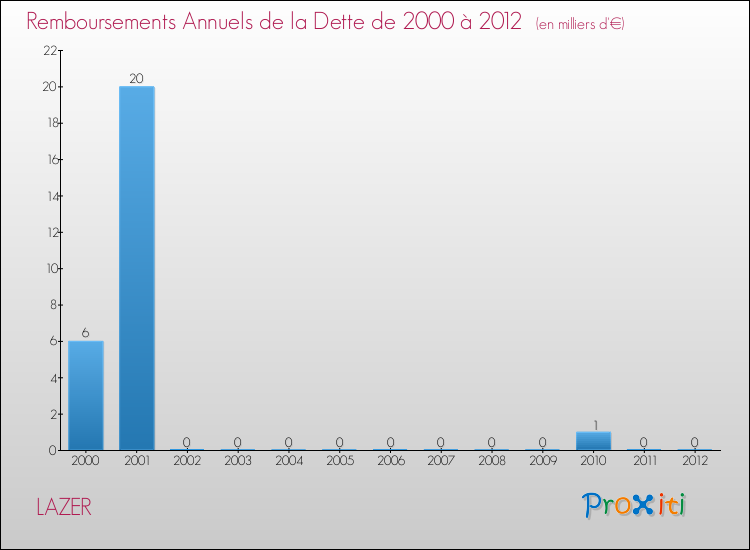Evolution de l'annuité de la dette pour la commune de LAZER de 2000 à 2012 Annuités de la dette pour LAZER de 2000 à 2012