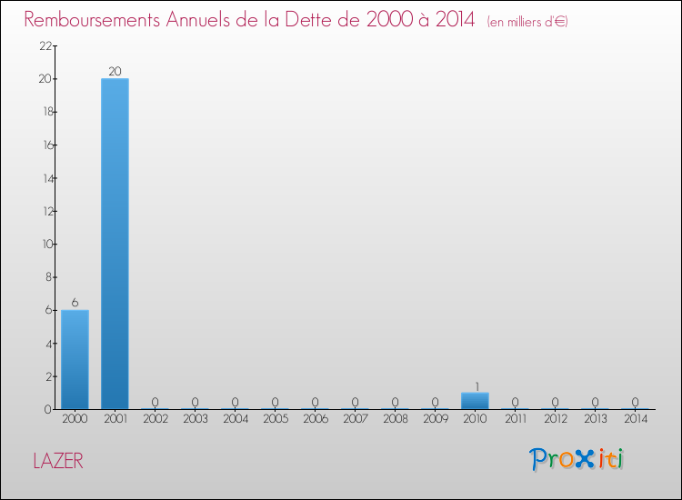 Evolution de l'annuité de la dette pour la commune de LAZER de 2000 à 2014 Annuités de la dette pour LAZER de 2000 à 2014