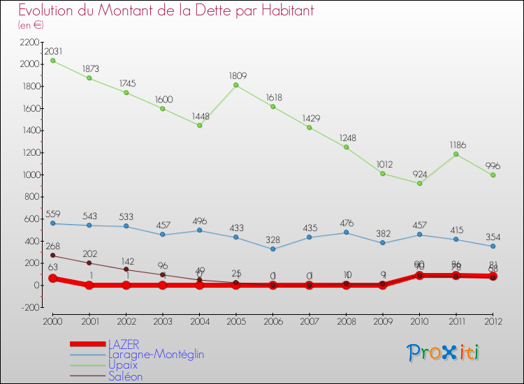 Evolution de la dette par habitant pour la commune de LAZER et les communes proches de 2000 à 2012 Comparaison de la dette par habitant pour LAZER et les communes voisines de 2000 à 2012