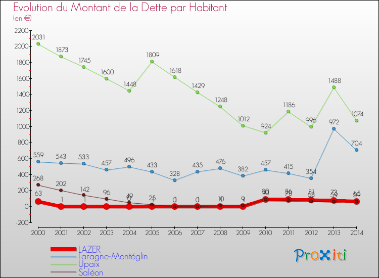 Evolution de la dette par habitant pour la commune de LAZER et les communes proches de 2000 à 2014 Comparaison de la dette par habitant pour LAZER et les communes voisines de 2000 à 2014