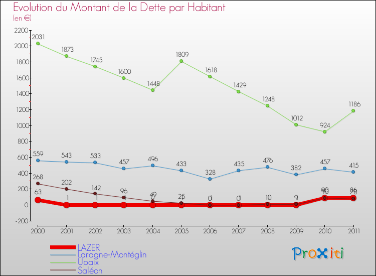Evolution de la dette par habitant pour la commune de LAZER et les communes proches Comparaison de la dette par habitant pour LAZER et les communes voisines
