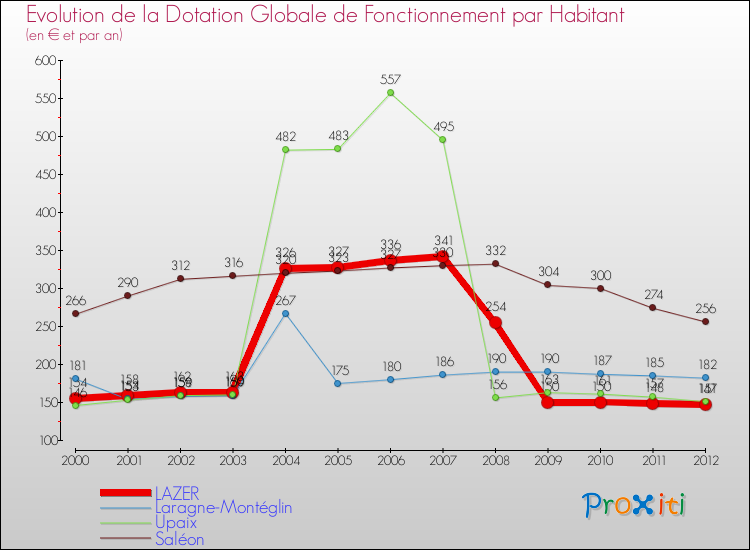 Evolution et montant de la dotation globale de fonctionnement par Habitant pour LAZER et les communes proches Comparaison des dotations globales de fonctionnement par habitant pour LAZER et les communes voisines