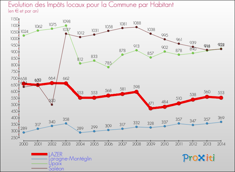 Evolution et montant des impôts locaux par Habitant pour LAZER et les communes proches de 2000 à 2014 Comparaison des impôts locaux par habitant pour LAZER et les communes voisines de 2000 à 2014