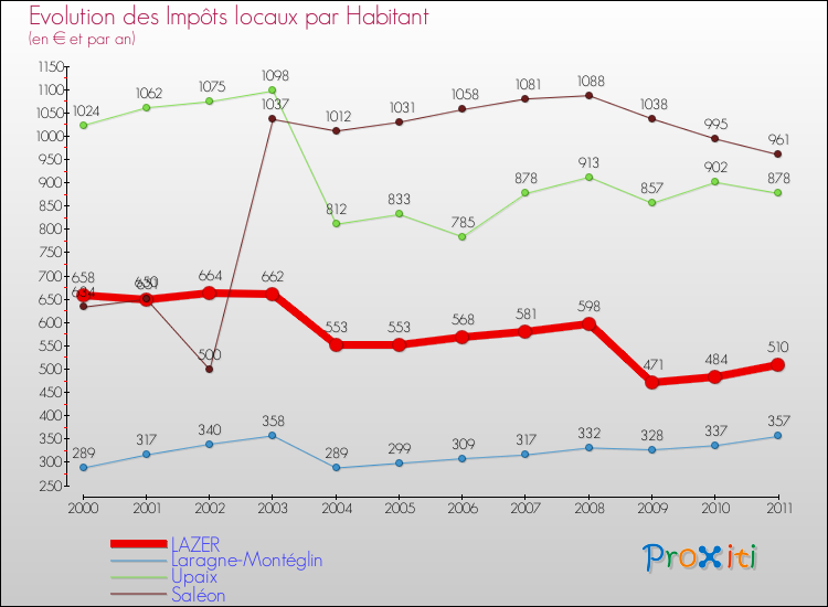 Evolution et montant des impôts locaux par Habitant pour LAZER et les communes proches Comparaison des impôts locaux par habitant pour LAZER et les communes voisines