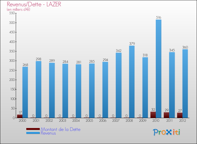 Evolution comparée de la dette et des revenus pour la commune de LAZER de 2000 à 2012 Comparaison de la dette et des revenus pour LAZER de 2000 à 2012
