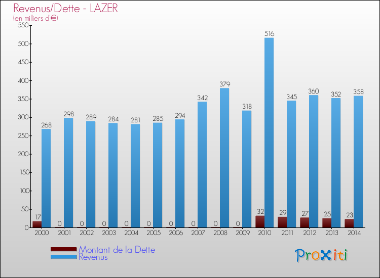 Evolution comparée de la dette et des revenus pour la commune de LAZER de 2000 à 2014 Comparaison de la dette et des revenus pour LAZER de 2000 à 2014