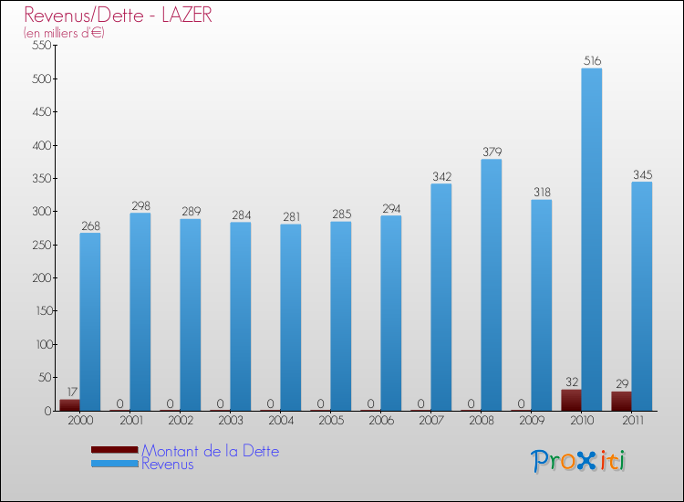 Evolution comparée de la dette et des revenus pour la commune de LAZER de 2000 à 2011 Comparaison de la dette et des revenus pour LAZER de 2000 à 2011