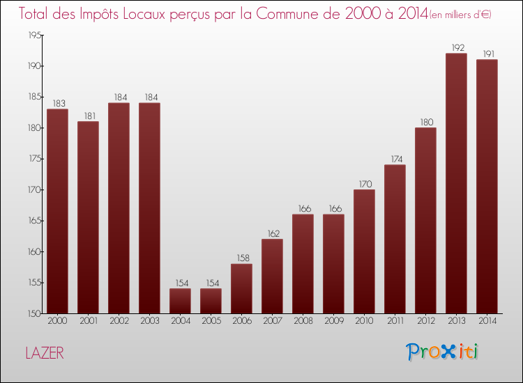 Evolution des Impôts Locaux pour la commune de LAZER de 2000 à 2014 Evolution des Impôts Locaux pour LAZER de 2000 à 2014