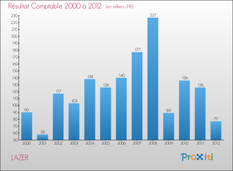Evolution du résultat comptable pour la commune de LAZER de 2000 à 2012 Evolution du résultat comptable pour LAZER de 2000 à 2012