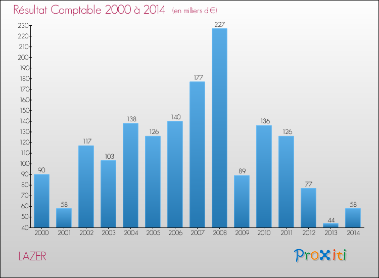 Evolution du résultat comptable pour la commune de LAZER de 2000 à 2014 Evolution du résultat comptable pour LAZER de 2000 à 2014