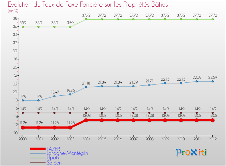 Evolution du taux de la taxe foncière sur le bati pour LAZER et les communes proches de 2000 à 2012 Comparaison des taux de taxe foncière sur le bati pour LAZER et les communes voisines de 2000 à 2012