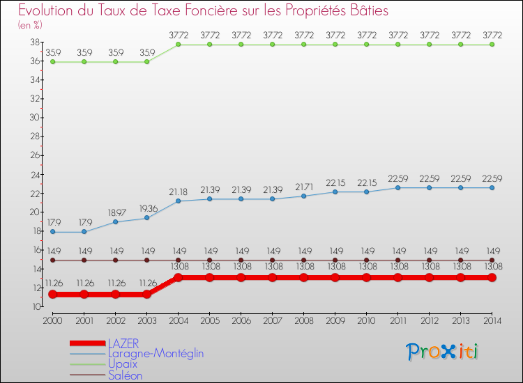 Evolution du taux de la taxe foncière sur le bati pour LAZER et les communes proches de 2000 à 2014 Comparaison des taux de taxe foncière sur le bati pour LAZER et les communes voisines de 2000 à 2014