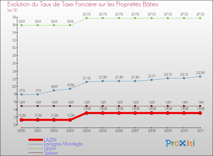 Evolution du taux de la taxe foncière sur le bati pour LAZER et les communes proches Comparaison des taux de taxe foncière sur le bati pour LAZER et les communes voisines