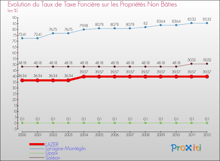 Evolution du taux de la taxe foncière sur les immeubles et terrains non batis pour LAZER et les communes proches de 2000 à 2012 Comparaison des taux de la taxe foncière sur les immeubles et terrains non batis pour LAZER et les communes voisines de 2000 à 2012